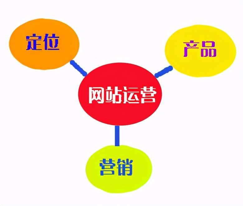 建网站后如何运营,如何创建高价值网站资产 第1张 建网站后如何运营,如何创建高价值网站资产 第1张