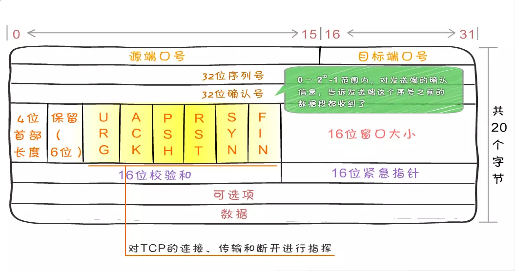 计算机通信协议中的TCP为什么叫通信协议,什么是TCP协议? 第1张 计算机通信协议中的TCP为什么叫通信协议,什么是TCP协议? 第1张