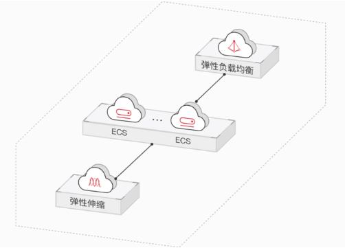 服务器弹性伸缩如何实现高效、稳定的服务器资源动态调整? 第1张 服务器弹性伸缩如何实现高效、稳定的服务器资源动态调整? 第1张