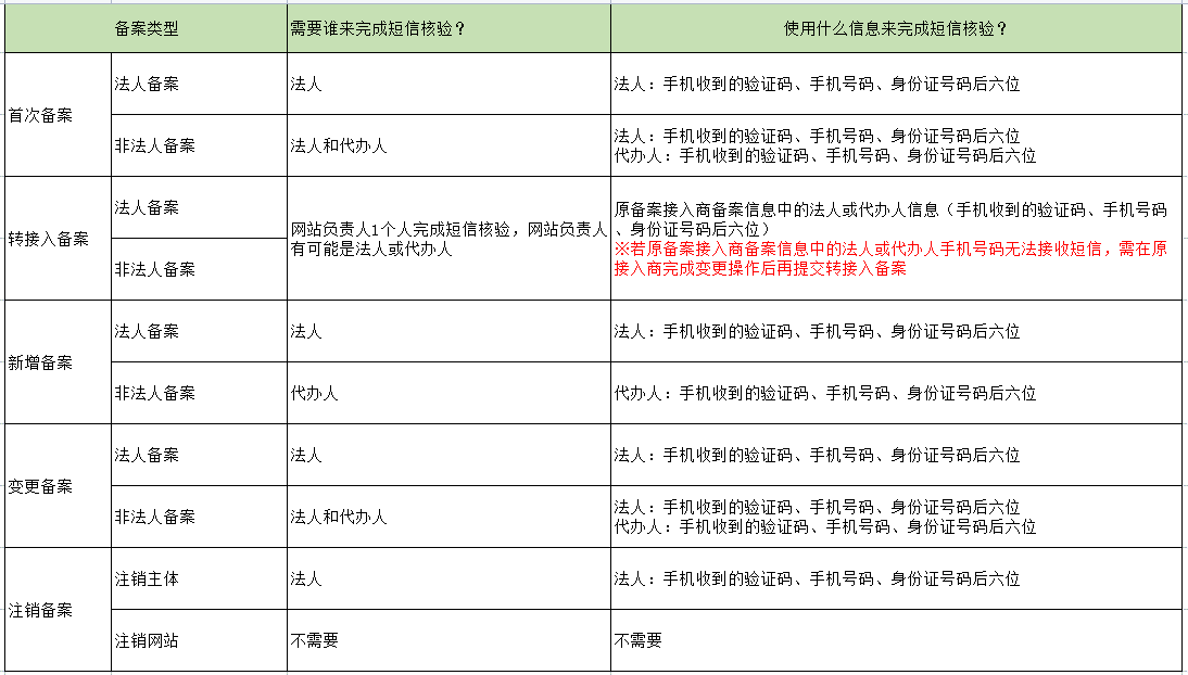 建网站都需要什么准备?,短信报备审核要求是什么? 第3张 建网站都需要什么准备?,短信报备审核要求是什么? 第3张
