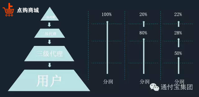 分级佣金模式在网络销售中如何影响利润分配与市场竞争力? 第3张 分级佣金模式在网络销售中如何影响利润分配与市场竞争力? 第3张