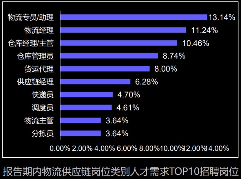 会数据库的物流人如何提升竞争力?物流数据分析岗位薪资多少 第3张 会数据库的物流人如何提升竞争力?物流数据分析岗位薪资多少 第3张