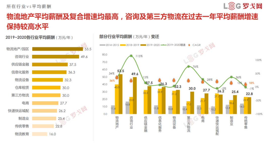会数据库的物流人如何提升竞争力?物流数据分析岗位薪资多少 第2张 会数据库的物流人如何提升竞争力?物流数据分析岗位薪资多少 第2张