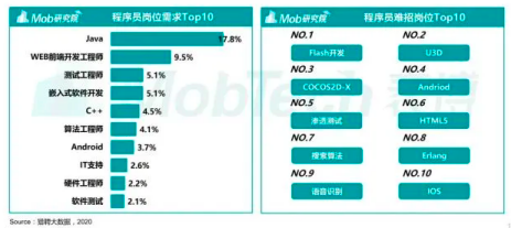 掌握数据库技术好找工作吗?数据库开发岗位需求大吗 第1张 掌握数据库技术好找工作吗?数据库开发岗位需求大吗 第1张