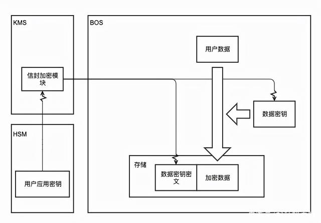 如何使用KMS加密保护线下数据?,数据加密方法有哪些? 第1张 如何使用KMS加密保护线下数据?,数据加密方法有哪些? 第1张