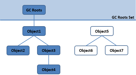 Java中gc方法具体实现和应用场景是怎样的? 第2张 Java中gc方法具体实现和应用场景是怎样的? 第2张