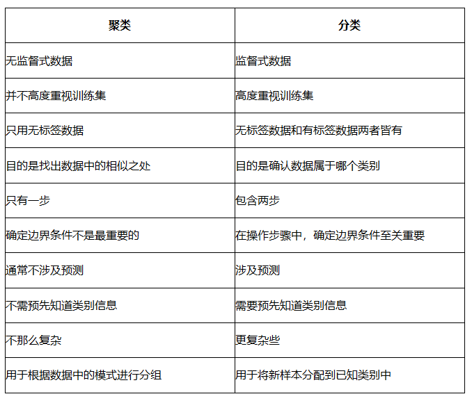 聚类和分类的区别、充值和续费的区别各是什么,如何区分? 第1张 聚类和分类的区别、充值和续费的区别各是什么,如何区分? 第1张