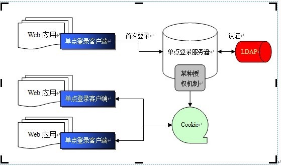 单点登录CAS解决方案,有哪些有效途径? 第1张 单点登录CAS解决方案,有哪些有效途径? 第1张
