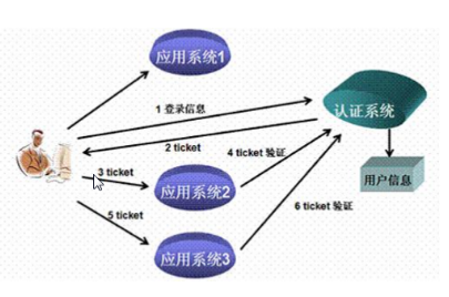 单点登录CAS解决方案,有哪些有效途径? 第3张 单点登录CAS解决方案,有哪些有效途径? 第3张