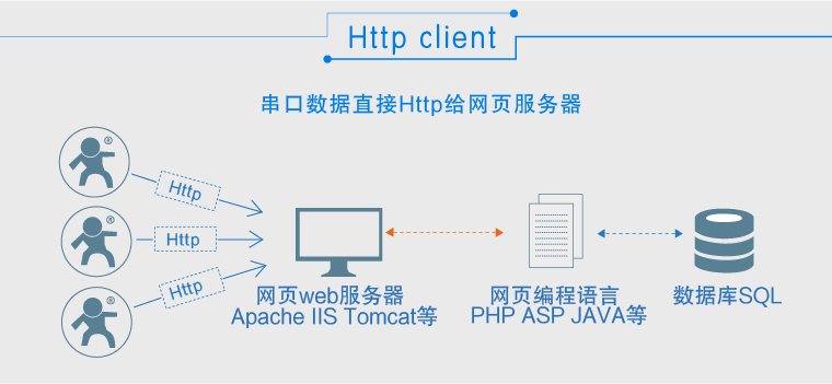 wifi模块向服务器发送数据库数据,具体实现原理和步骤详解? 第2张 wifi模块向服务器发送数据库数据,具体实现原理和步骤详解? 第2张