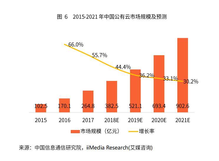 公有云市场后发能否超越先行者,实现颠覆性突破? 第2张 公有云市场后发能否超越先行者,实现颠覆性突破? 第2张