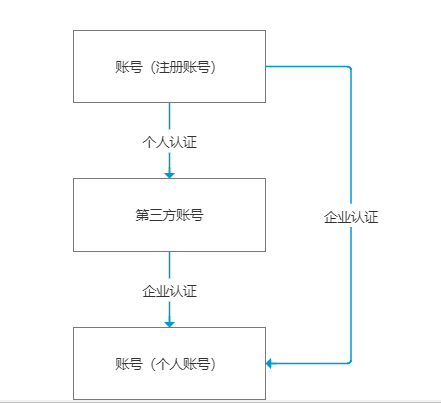 如何通过主账号创建IAM账号,有哪些步骤? 第2张 如何通过主账号创建IAM账号,有哪些步骤? 第2张