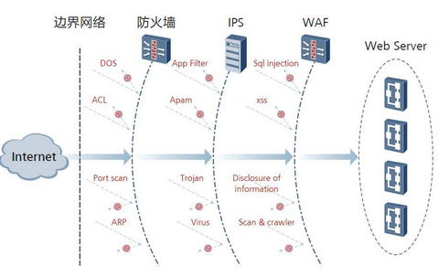 waf安全解决方案,如何有效防御Web应用攻破,保障网络安全? 第3张 waf安全解决方案,如何有效防御Web应用攻破,保障网络安全? 第3张