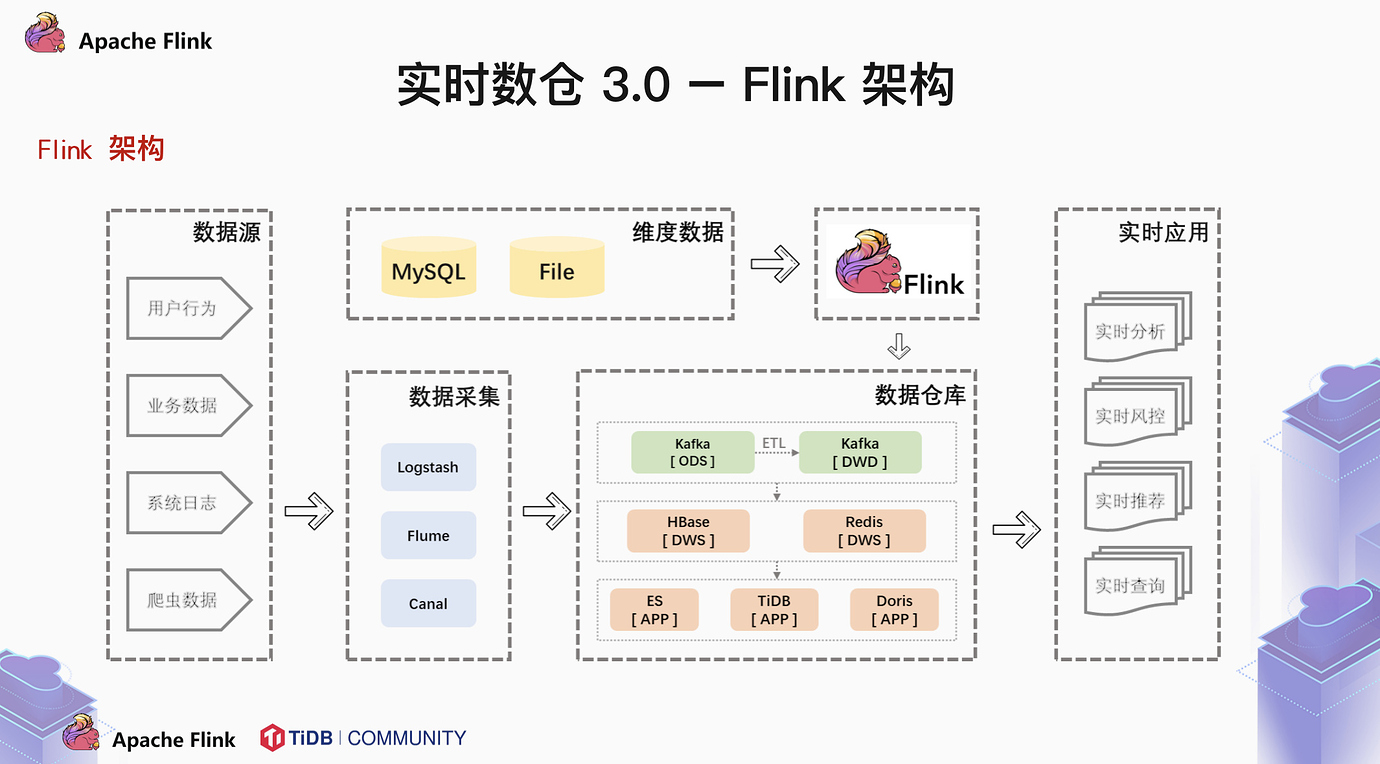 Flink实时数据仓库应用于数据大屏,其技术原理与优势是什么? 第3张 Flink实时数据仓库应用于数据大屏,其技术原理与优势是什么? 第3张