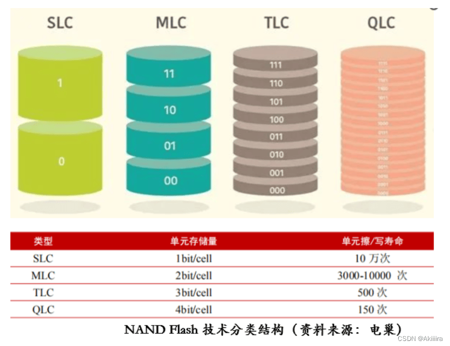 flash存储器的写入寿命是多少?,怎么测试? 第1张 flash存储器的写入寿命是多少?,怎么测试? 第1张