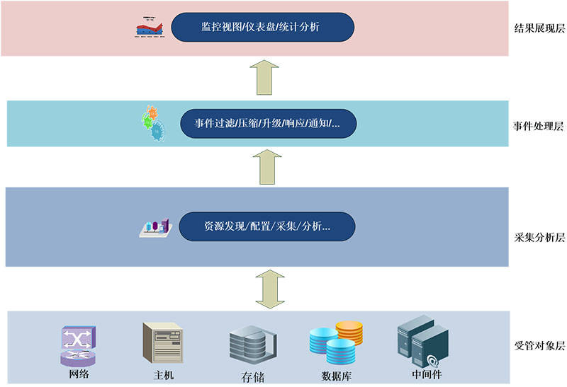 IT运维监控项目怎么做,监控运维常见问题有哪些? 第1张 IT运维监控项目怎么做,监控运维常见问题有哪些? 第1张