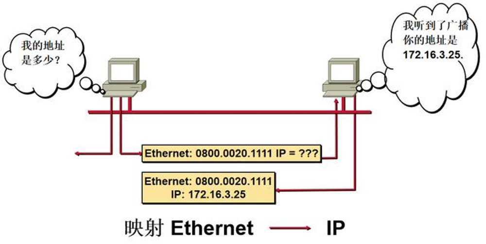 物理机IP访问容器IP失败原因? 第1张 物理机IP访问容器IP失败原因? 第1张