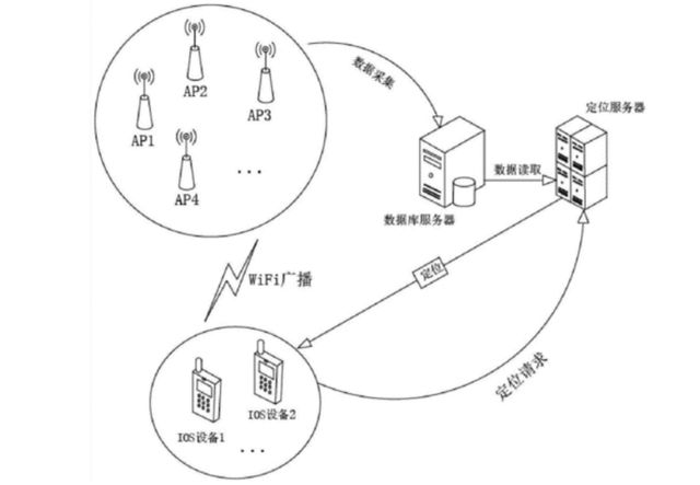 WiFi定位服务器具体实现原理及操作步骤详解? 第2张 WiFi定位服务器具体实现原理及操作步骤详解? 第2张