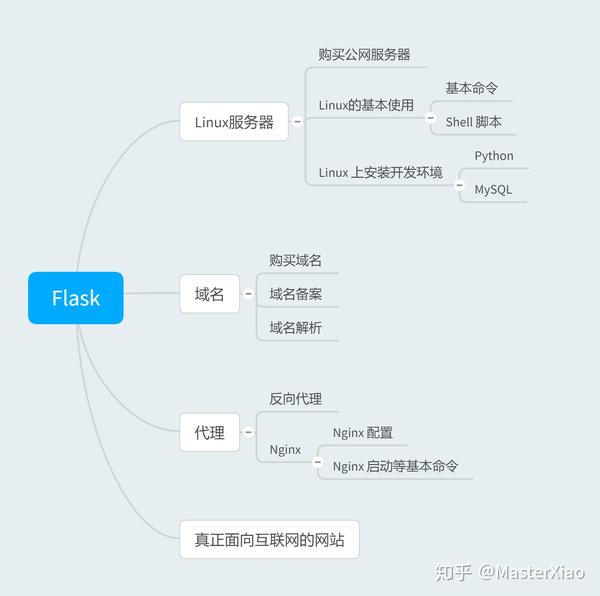 Flask框架蓝图和子域名怎么配置,需要注意什么? 第3张 Flask框架蓝图和子域名怎么配置,需要注意什么? 第3张
