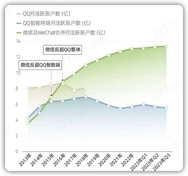 QQ为何在社交领域逐渐失宠,用户流失的原因是什么? 第3张 QQ为何在社交领域逐渐失宠,用户流失的原因是什么? 第3张