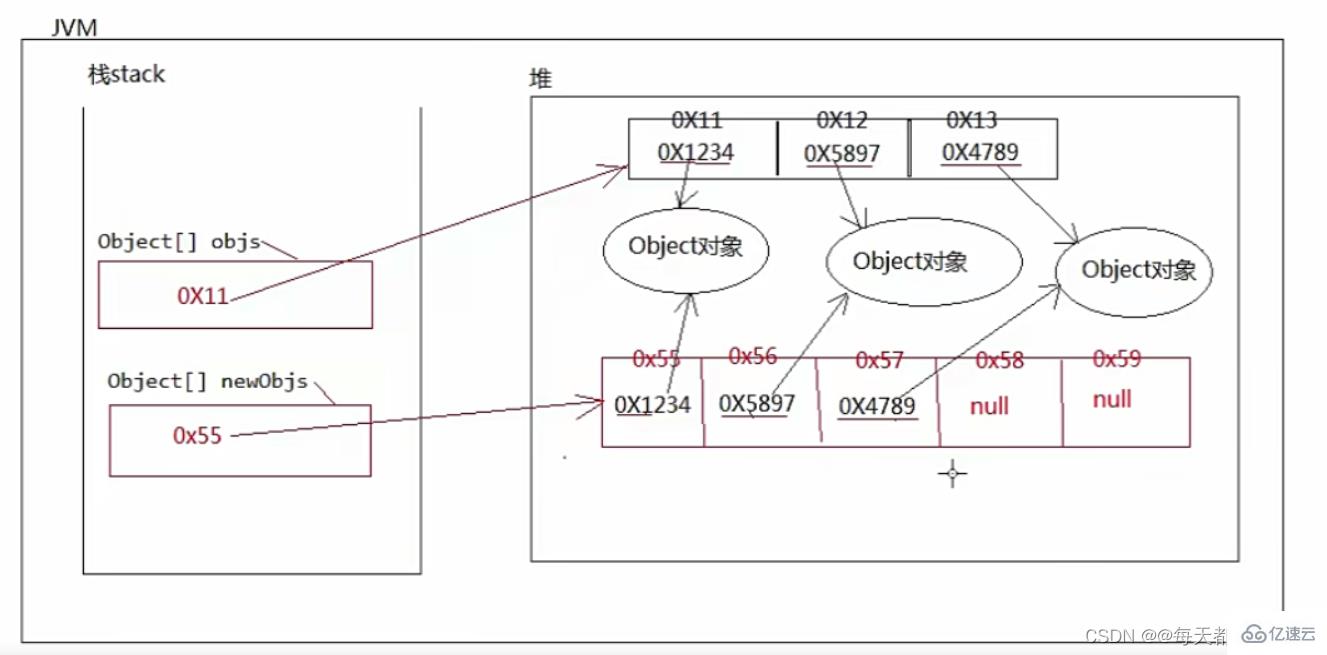 Java如何实例化数组?