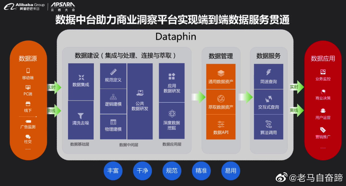 广州企业数据业务中台怎么搭建?数据中台建设方案 第3张 广州企业数据业务中台怎么搭建?数据中台建设方案 第3张