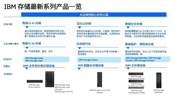 ibm服务器大全涵盖哪些型号和特点?选购时如何判断? 第2张 ibm服务器大全涵盖哪些型号和特点?选购时如何判断? 第2张