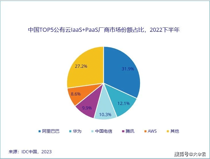 公有云落地中国面临哪些挑战与机遇?30家本土企业如何应对? 第2张 公有云落地中国面临哪些挑战与机遇?30家本土企业如何应对? 第2张