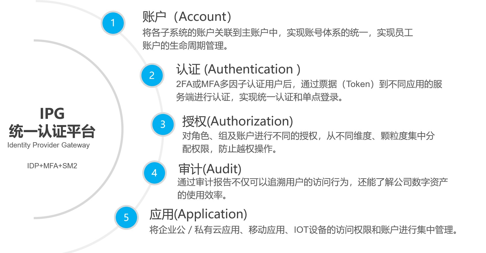 统一身份认证服务IAM现状如何,身份认证安全吗? 第2张 统一身份认证服务IAM现状如何,身份认证安全吗? 第2张