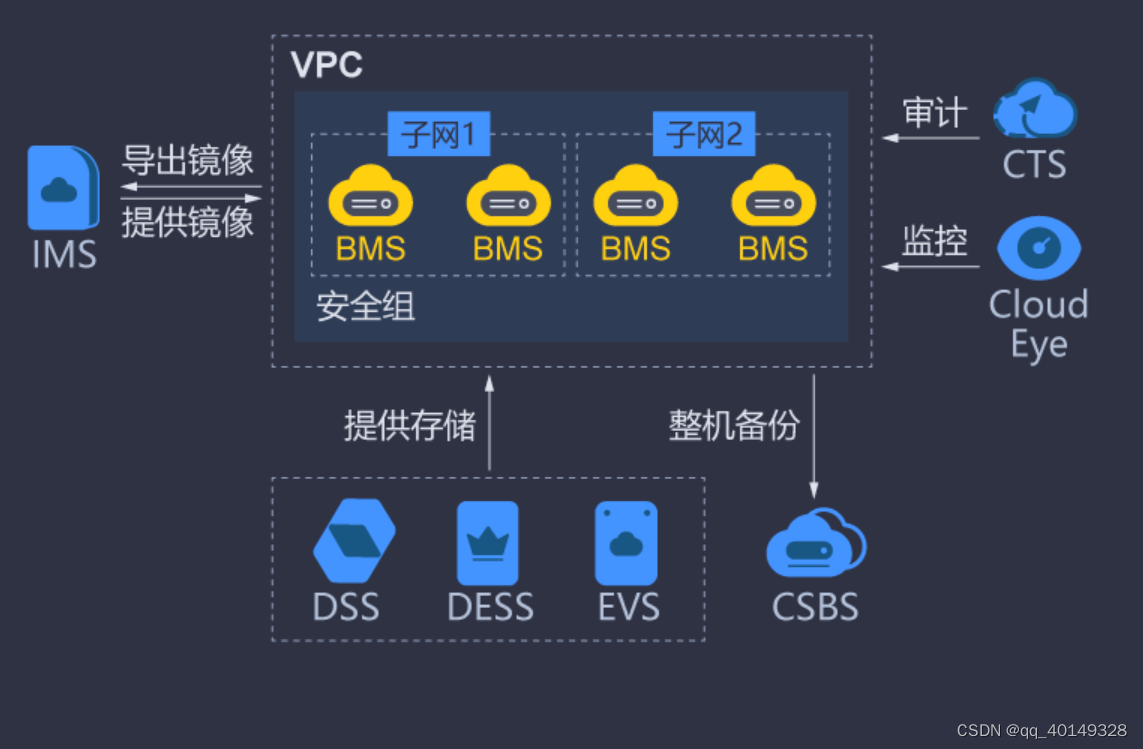 物理机和云服务期 第1张 物理机和云服务期 第1张
