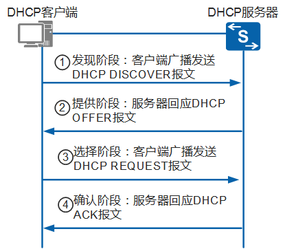 DHCP服务器简述，它是如何自动分配IP地址和配置参数的？