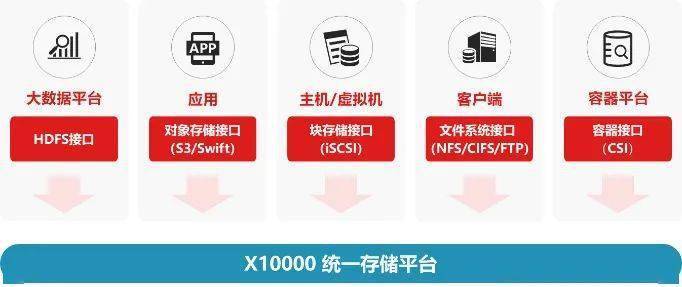 分布式存储在哪些行业和领域得到了广泛应用？其未来发展趋势如何？