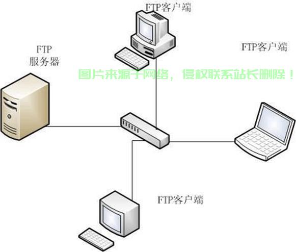 FTP同步多台服务器怎么做,一块磁盘能挂到多台云服务器吗? 第1张 FTP同步多台服务器怎么做,一块磁盘能挂到多台云服务器吗? 第1张