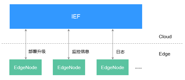 华为ief同类型有哪些,IEF资源怎么获取?