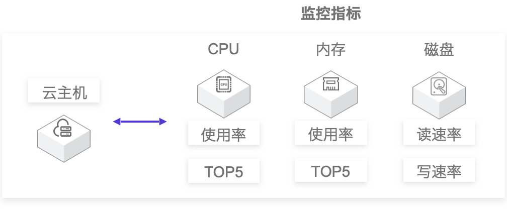 云虚拟主机BCH怎么看储存