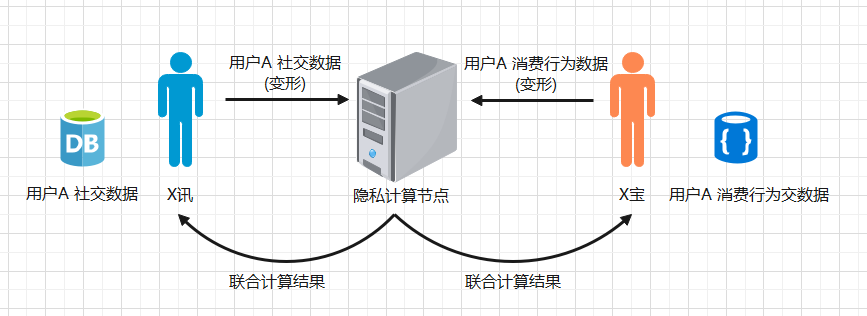 安全计算技术如何实现数据加密与隐私保护的双重保障? 第1张 安全计算技术如何实现数据加密与隐私保护的双重保障? 第1张