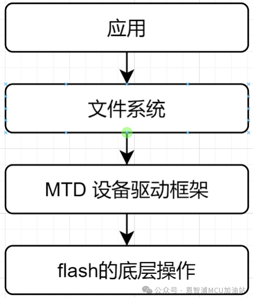 如何开发flash存储器程序？，需要什么工具？ 第1张