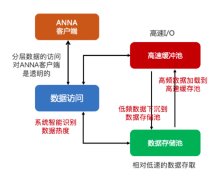 分级存储系统究竟如何实现高效数据管理? 第1张 分级存储系统究竟如何实现高效数据管理? 第1张