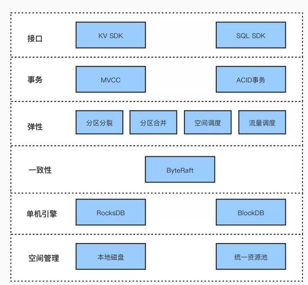 分布式存储系统基本架构中，如何优化数据一致性与可用性？ 第3张