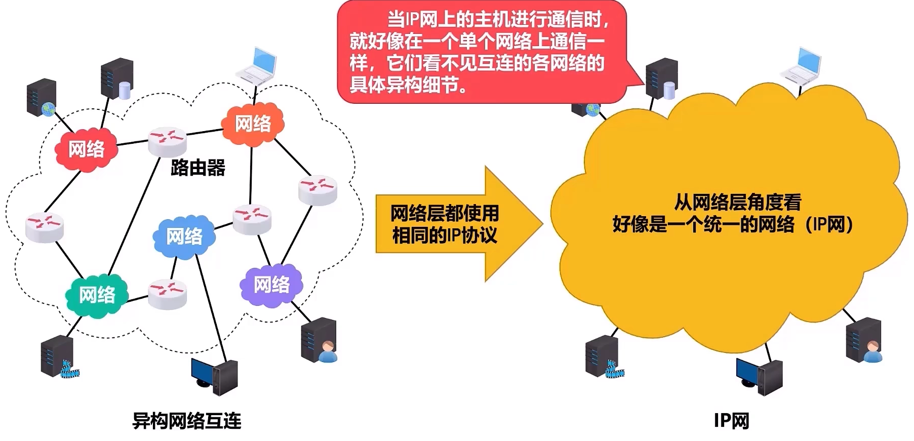 互联网网络层是什么?网络层的主要功能有哪些 第2张 互联网网络层是什么?网络层的主要功能有哪些 第2张