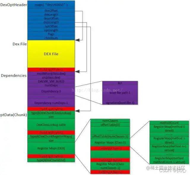 安卓为什么要用虚拟机?其技术原理与优势是什么? 第3张 安卓为什么要用虚拟机?其技术原理与优势是什么? 第3张