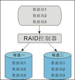 如何监控磁盘阵列并用云硬盘组建RAID?,怎么做? 第1张 如何监控磁盘阵列并用云硬盘组建RAID?,怎么做? 第1张