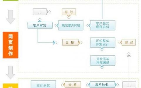 创建网站资产的流程是什么,网站建设步骤有哪些? 第2张 创建网站资产的流程是什么,网站建设步骤有哪些? 第2张