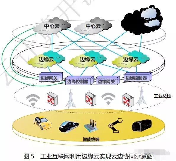 工业边缘云计算到底怎么用？工业边缘云计算应用场景有哪些