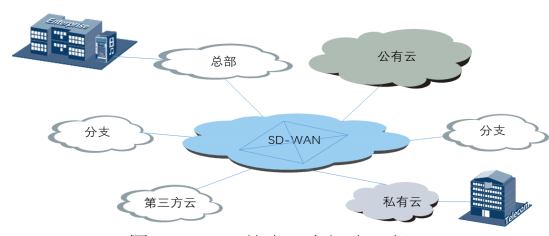 公有云组网技术面临哪些挑战与机遇? 第3张 公有云组网技术面临哪些挑战与机遇? 第3张
