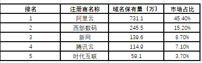西部数码域名怎么样,西部域名注册哪家好 第3张 西部数码域名怎么样,西部域名注册哪家好 第3张