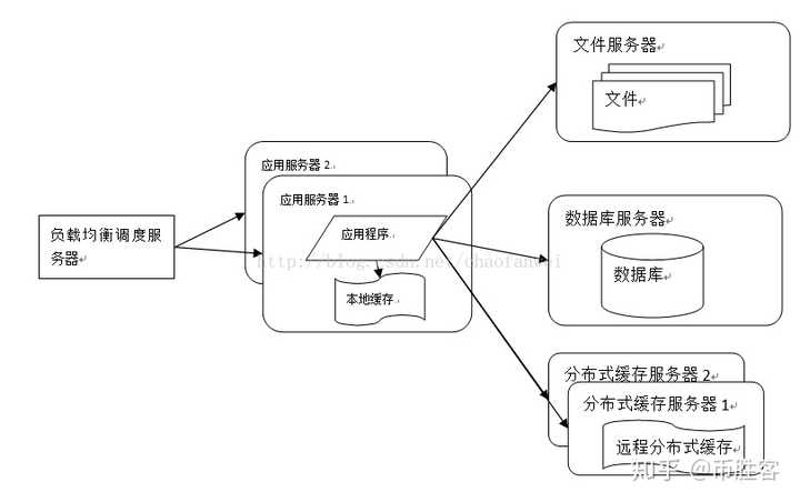 分布式存储数据库流程图,如何高效实现数据分布与同步管理? 第1张 分布式存储数据库流程图,如何高效实现数据分布与同步管理? 第1张