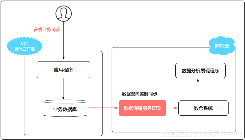 分布式存储数据库流程图,如何高效实现数据分布与同步管理? 第2张 分布式存储数据库流程图,如何高效实现数据分布与同步管理? 第2张