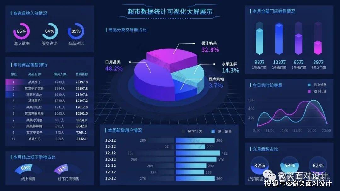 互联网可视化界面数据怎么做?数据大屏设计模板 第2张 互联网可视化界面数据怎么做?数据大屏设计模板 第2张