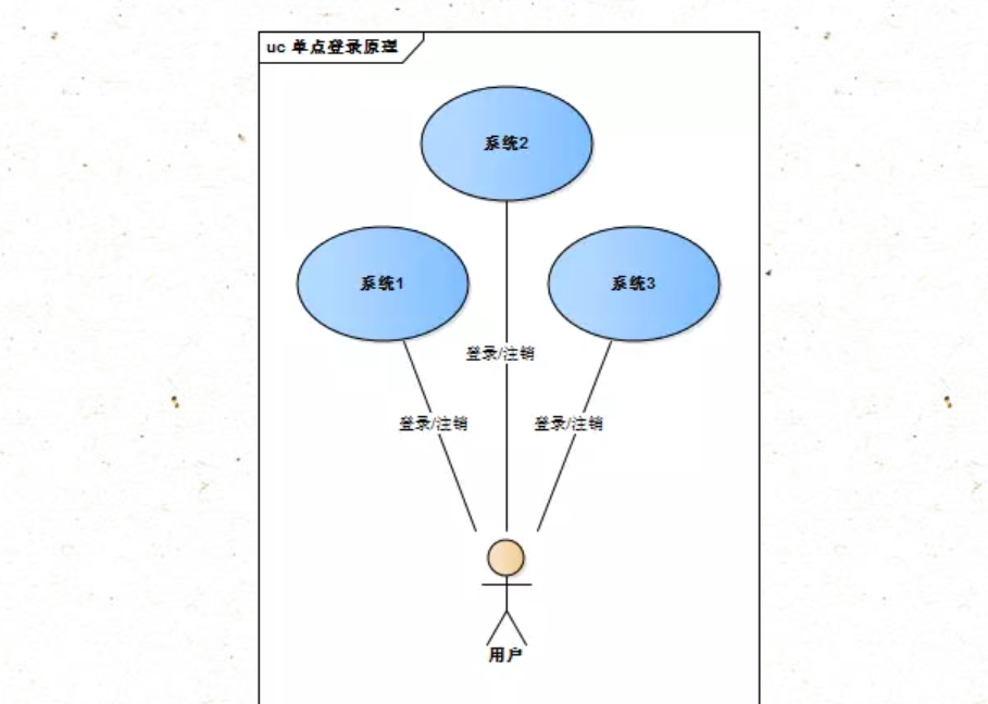 什么是单点登录?单点登录原理及实现方法 第1张 什么是单点登录?单点登录原理及实现方法 第1张